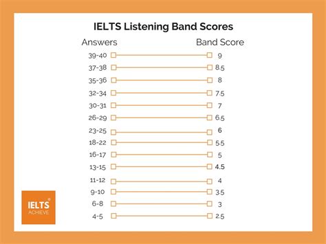 listening ielts score academic